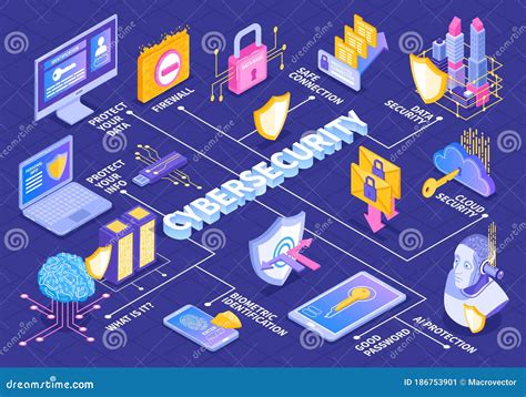 Cyber Security Flowchart