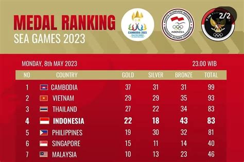 Klasemen Perolehan Medali SEA Games 2023 Posisi Indonesia Turun Dan