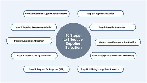 10 Steps To Effective Supplier Selection - SignalX AI
