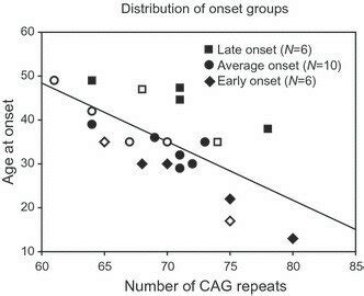 Correlation Between CAG Repeat Length And Age At Onset AO And