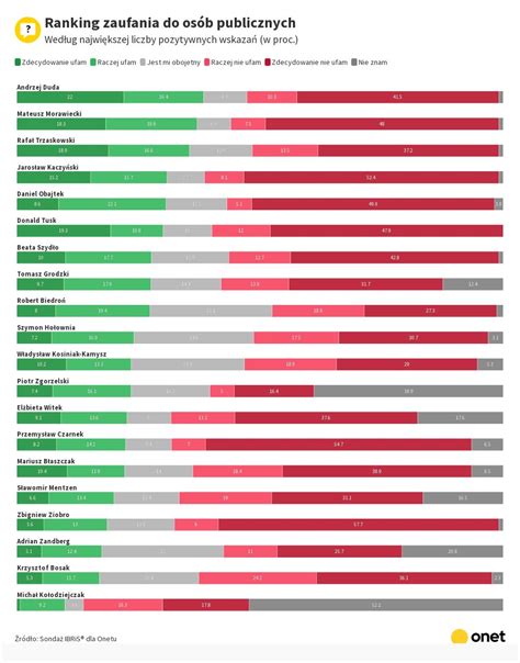 Ranking Zaufania Do Os B Publicznych Vi Flourish