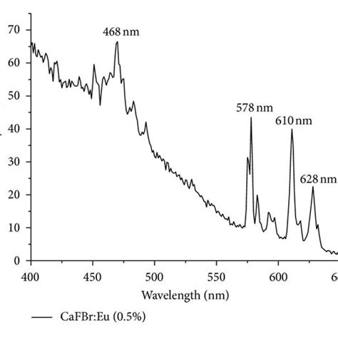 A Pl Emission Spectra Of Cafbreu 01 Monitored With 265 Nm B