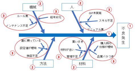 【qc7つ道具】特性要因図とは｜特徴から身近な活用事例まで3分で解説 Kanimayo Web