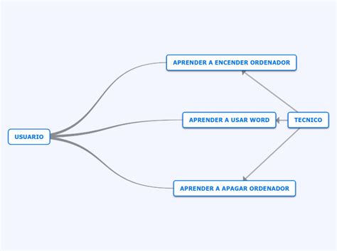 USUARIO Mind Map