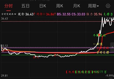 分时突破抓涨停分时主图指标 通达信 贴图 无加密 知乎