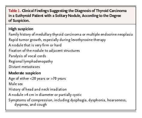 The Thyroid Nodule Nejm