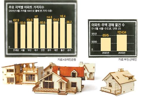 경매·재건축 꿈틀시장 기대 크나 가격은 약보합 중앙일보