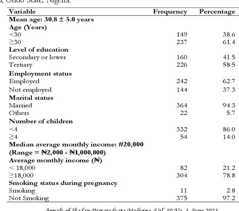 Table 1 From Prevalence And Predictors Of Exclusive Breastfeeding Among