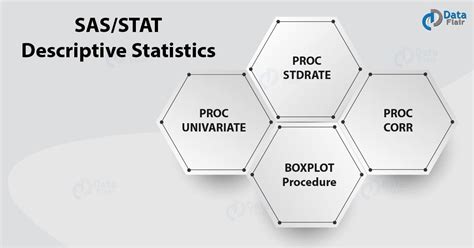 Sas Stat Descriptive Statistics Procedure You Must Know Dataflair