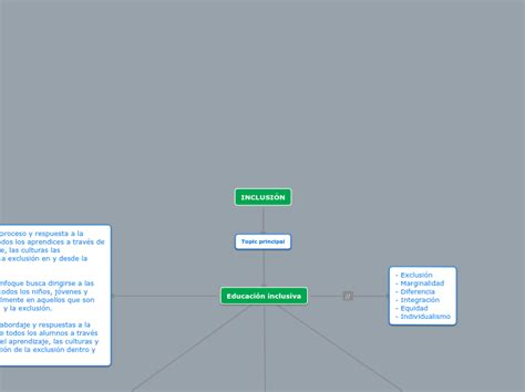 El Concepto De Inclusión Y Diversidad Mind Map