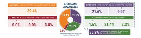 Apm Measurement Infographic Health Care Payment Learning