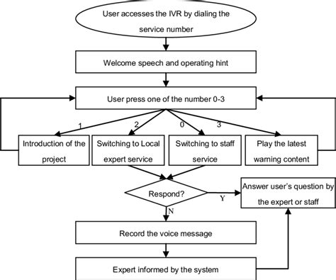 Tthe flowchart IVR in the system | Download Scientific Diagram