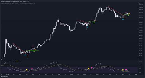 Bitcoin Charts Building a Pump? - Prime Investments