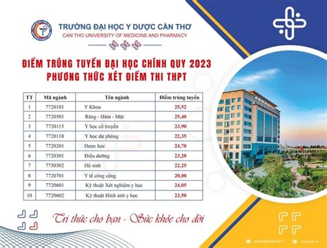 Công bố điểm chuẩn Trường Đại học Y dược Cần Thơ năm 2023