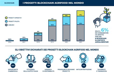 Startup Nell Agrifood Boom Sostenibilit E Guerra Agli Sprechi Its