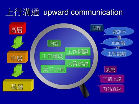 PPT 組織溝通 功能論與意義論 PowerPoint Presentation free download ID 6773314