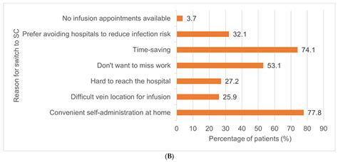 Switching From Intravenous To Subcutaneous Biological Therapy For