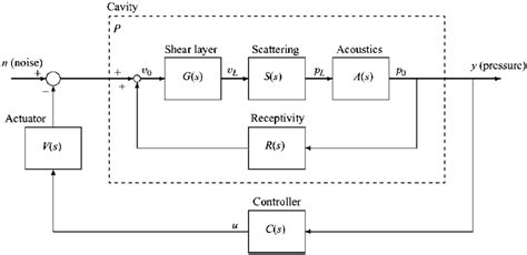 Physics-based model of cavity oscillations that uses a linear model ...