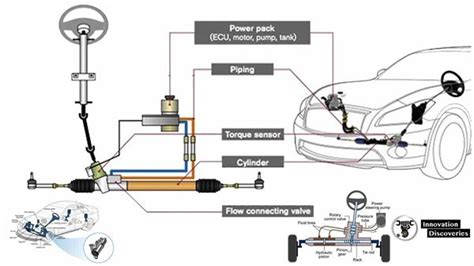 Steering System Components Diagram