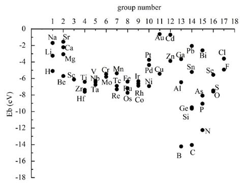 Binding Energies Eb Of The Graphene Sheet With Atoms Adsorbed On Single