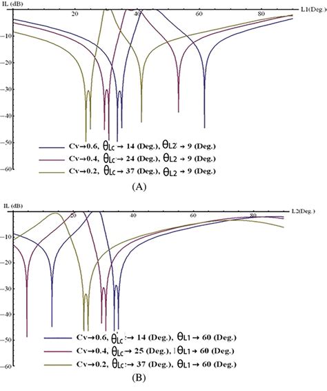 Calculated filter transmission response vs length of the transmission ... 