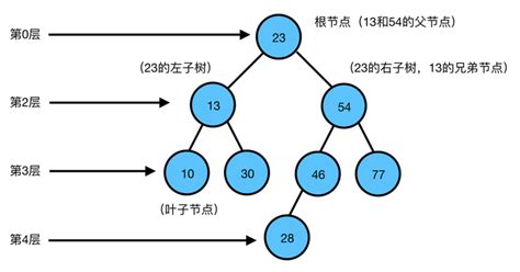 数据结构与算法 表达式二叉树 知乎