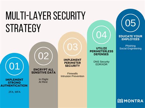 Cyber Readiness Strategy 12 Multi Layer Security Strategy Montra