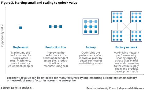 Industry 4 0 Smart Factory And Connected Manufacturing Deloitte