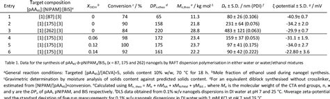 Table 1 From The Effects Of Cononsolvents On The Synthesis Of