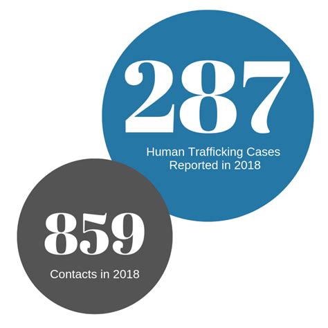 Polaris Project Releases State Numbers Hyde County Hotline Inc