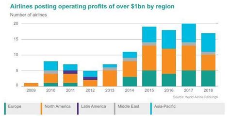 How The Airline Industry Grew Profitable Over The Decade Airline