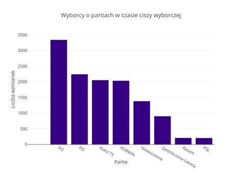 Wyborcy O Partiach W Czasie Ciszy Wyborczej Bar Chart Made By Biqdata