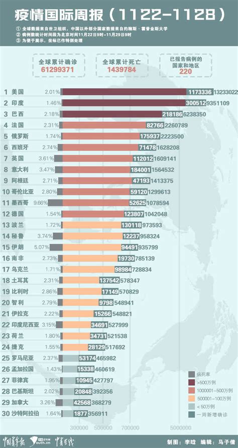 疫情国际周报｜全球新冠确诊病例“6000万”日韩疫情形势趋于严峻 今日头条