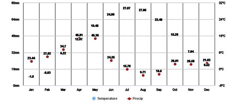 Tabriz, East Azarbaijan, IR Climate Zone, Monthly Averages, Historical ...