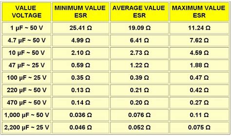 Electrolytic Capacitor Esr Chart