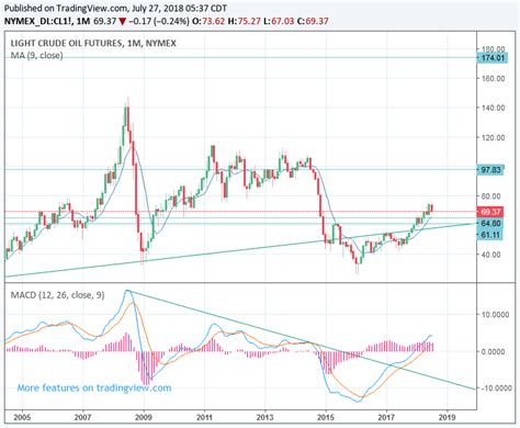 Cme Nymex Cl Wti Crude Oil Futures Forecast Long Term Buy Commodity Trading Today