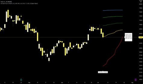 Call Option Buy Or Sell Indicator By Zoharcho — Tradingview