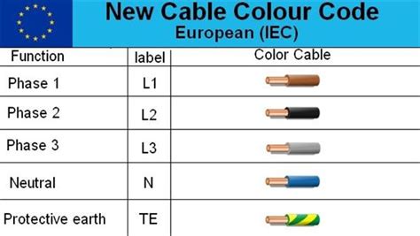 Three Phase Wiring Color Code