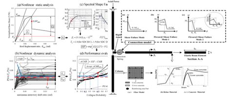 Seismic Engineering And Structural Dynamics Lab