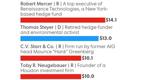 Meet The Mega Donors