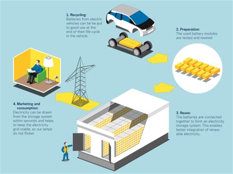 Vattenfall Bmw And Bosch Test Second Life Ev Battery Electricity