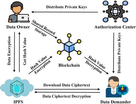 A Blockchain Based Traceable And Secure Data Sharing Scheme PeerJ