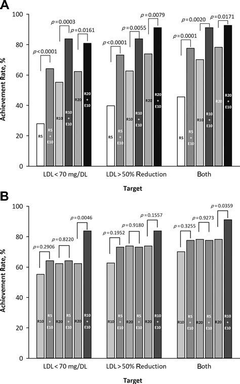 Ezetimibe And Rosuvastatin Combination Treatment Can Reduce The Dose Of