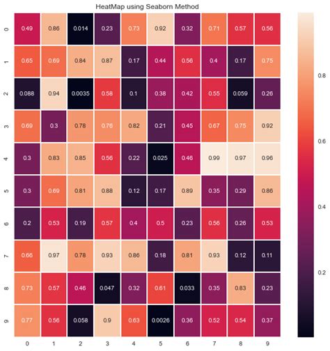 Seaborn Heatmap How To Make A Heatmap In Python Seaborn And Zohal The