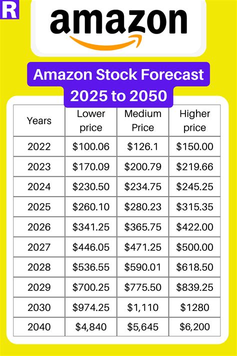 Amazon Stock Forecast 2022 2023 2025 2030 2040 R Returnsup