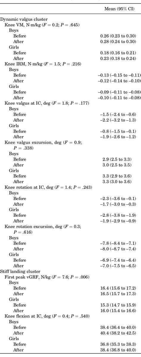 Table From Effect Of Sex On Anterior Cruciate Ligament Injuryrelated Biomechanics During The