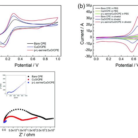 A Cv Curves Of Potassium Ferricyanide On Bare Cpe Cuocpe And Download Scientific Diagram