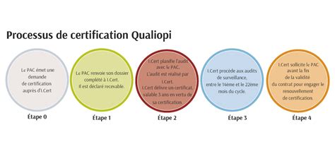 Simplifier Vos D Marches Pour La Certification R F Rentiel National