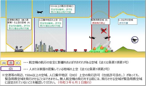 ドローン等の飛行の規制に関するお知らせ 八尾市