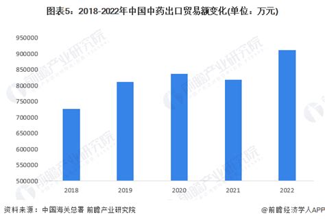 2023年中国中药行业进出口市场现状分析 中国中药出口规模稳步增长研究报告 前瞻产业研究院